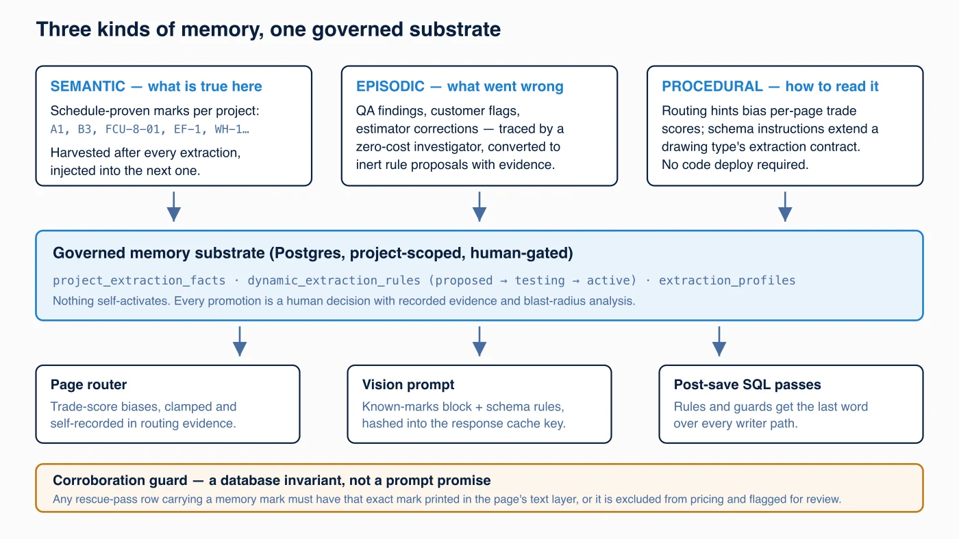 Aginera memory architecture: semantic, episodic, and procedural memory over one governed Postgres substrate with three injection points and a corroboration guard