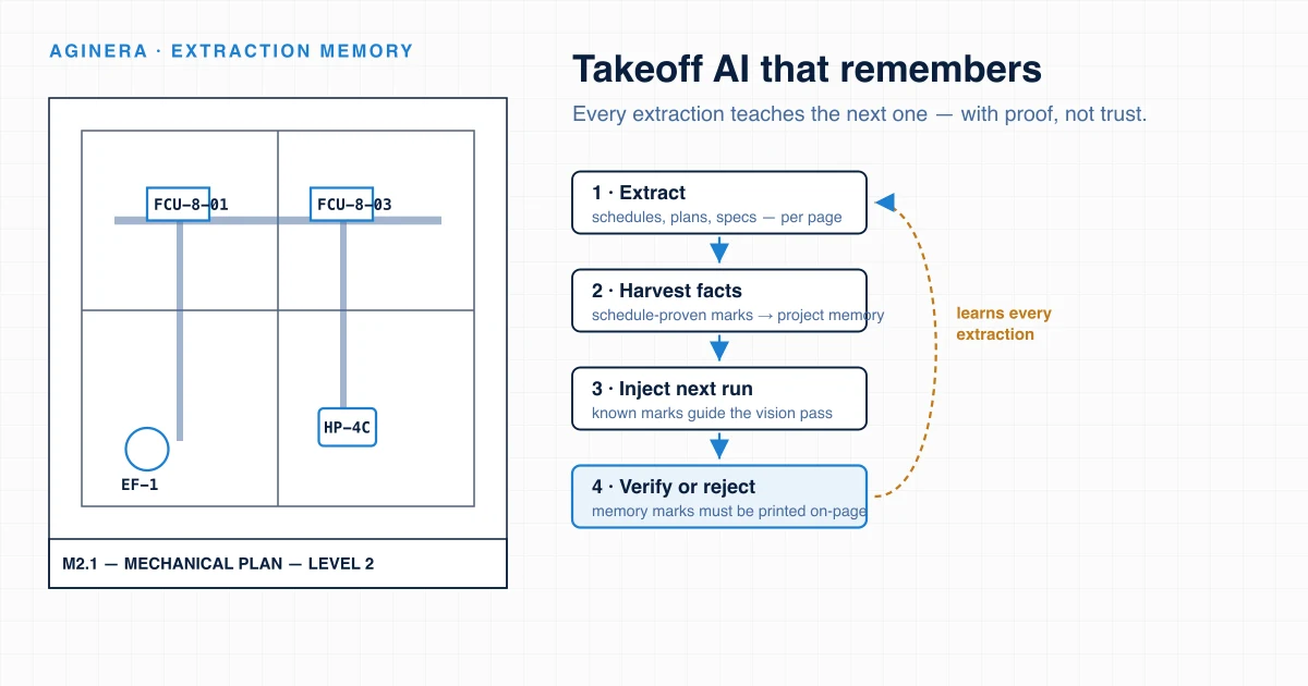 Takeoff AI That Remembers: How Aginera's Extraction Memory Makes Every Takeoff Better Than the Last