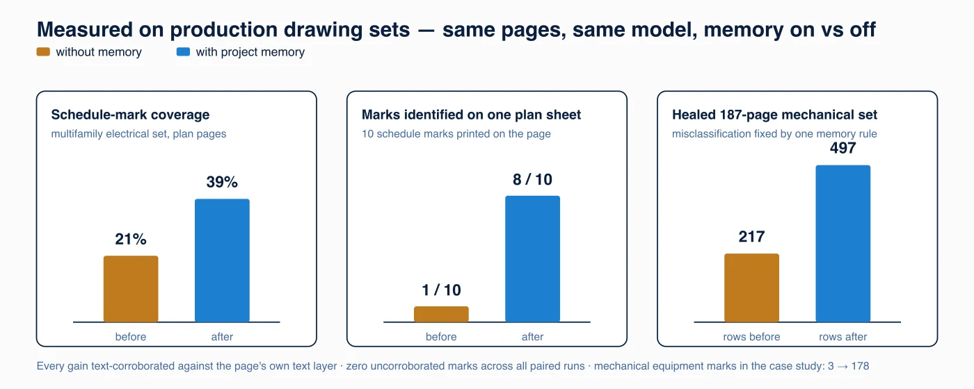 Measured results: schedule-mark coverage 21% to 39%, single-sheet marks 1/10 to 8/10, and a 187-page mechanical set healed from 217 to 497 rows