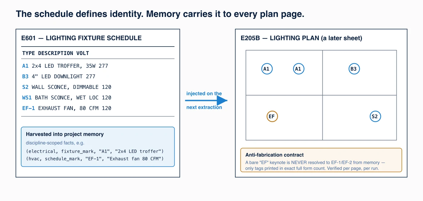Schedule-to-plan memory: fixture schedule marks harvested into project memory and injected when a later plan sheet is extracted