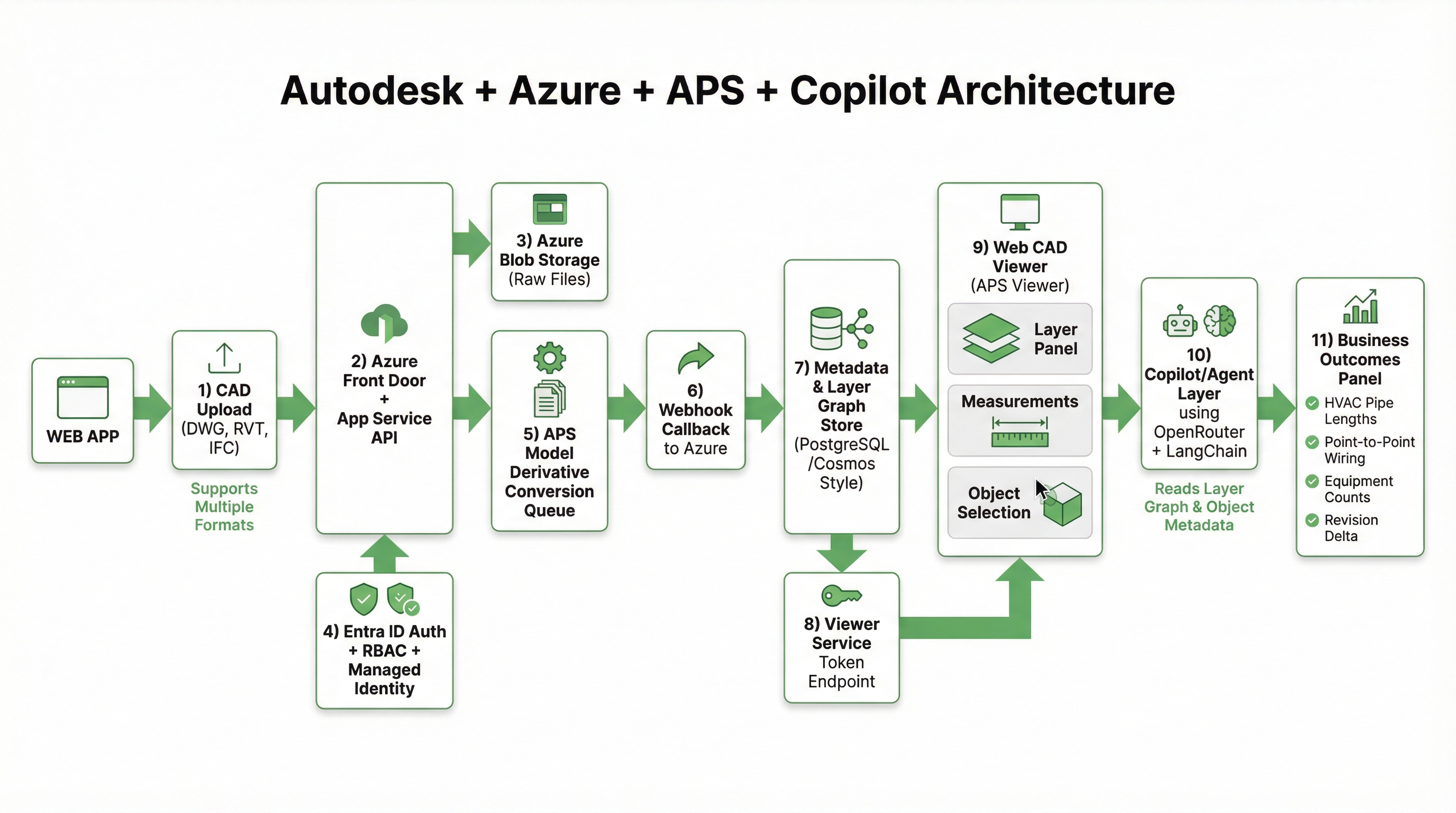 How We Connect Autodesk APS with Microsoft Azure: Secure CAD Ingestion, Conversion, Viewer Rendering, and Layer-Aware Copilot